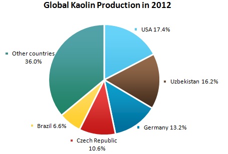 Kaolin Market Review